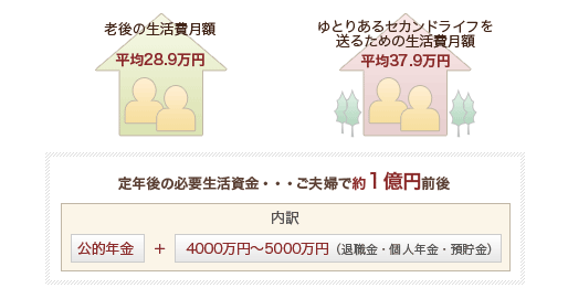 定年後の必要生活資金